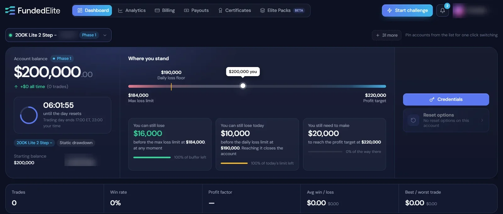 O painel da FundedElite: saldo da conta, onde você está entre os limites de perda e a meta de lucro, e estatísticas de trades